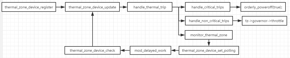 thermal_core调用流程